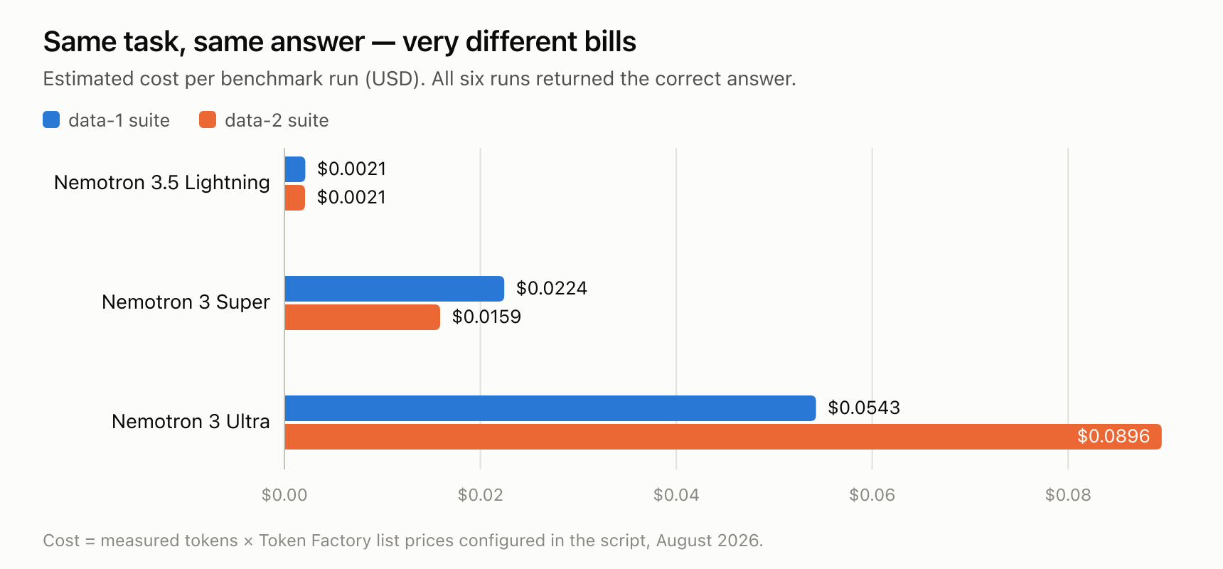 Grouped bar chart of estimated cost per run: Lightning around $0.0021 on both suites, Super at $0.0224 and $0.0159, Ultra at $0.0543 and $0.0896 - every run correct