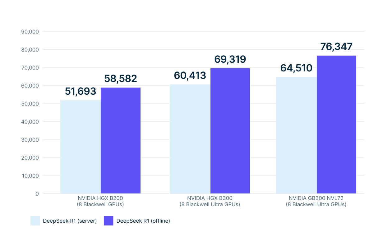 DeepSeek R1 inference performance scaling across 8-GPU configurations of HGX B200, HGX B300 and GB300 NVL72