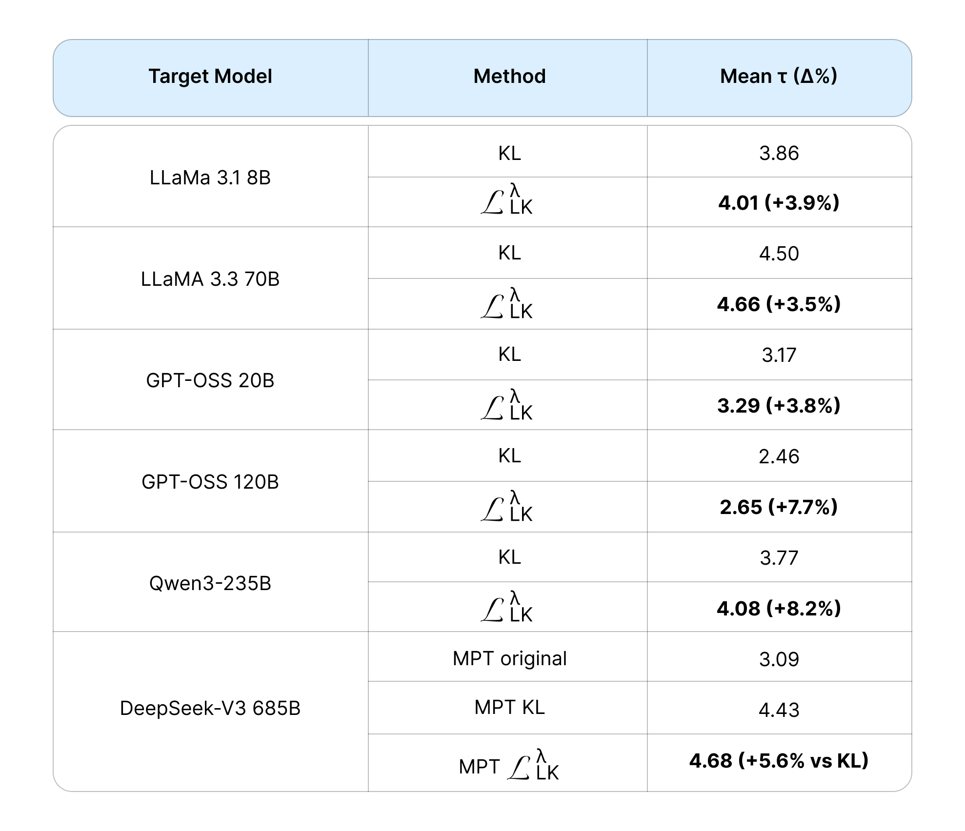 Architecture-agnostic improvements
