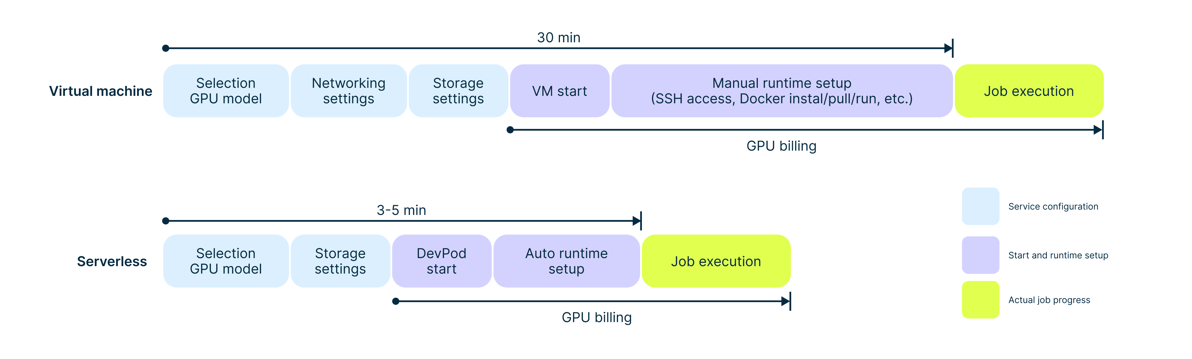 The diagram shows the comparison of VM-based and serverless workflows