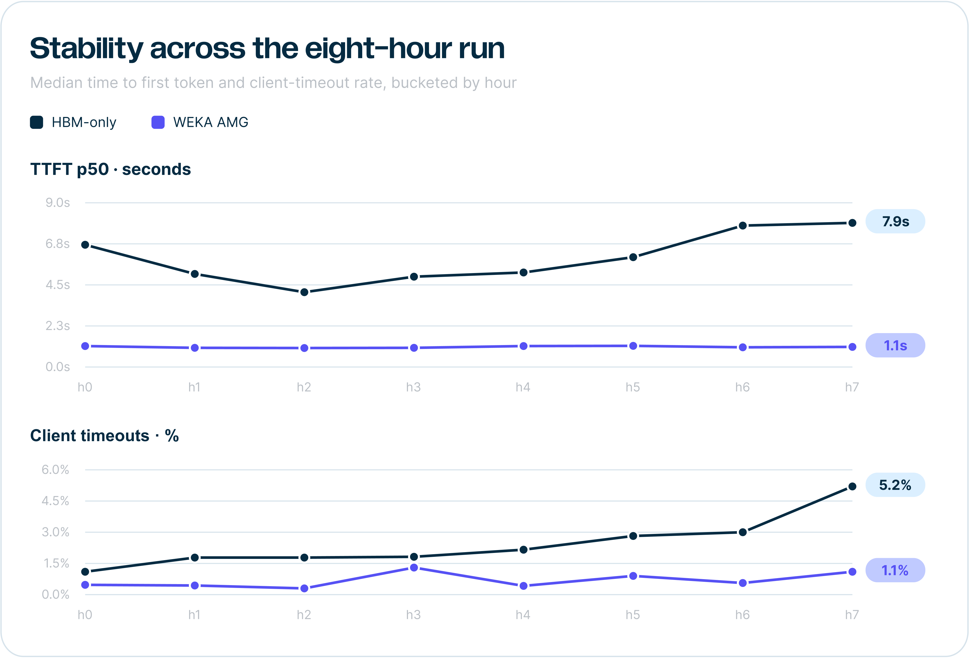 Hourly median TTFT and error rate over eight hours for HBM-only and Augmented Memory Grid on HGX B300.