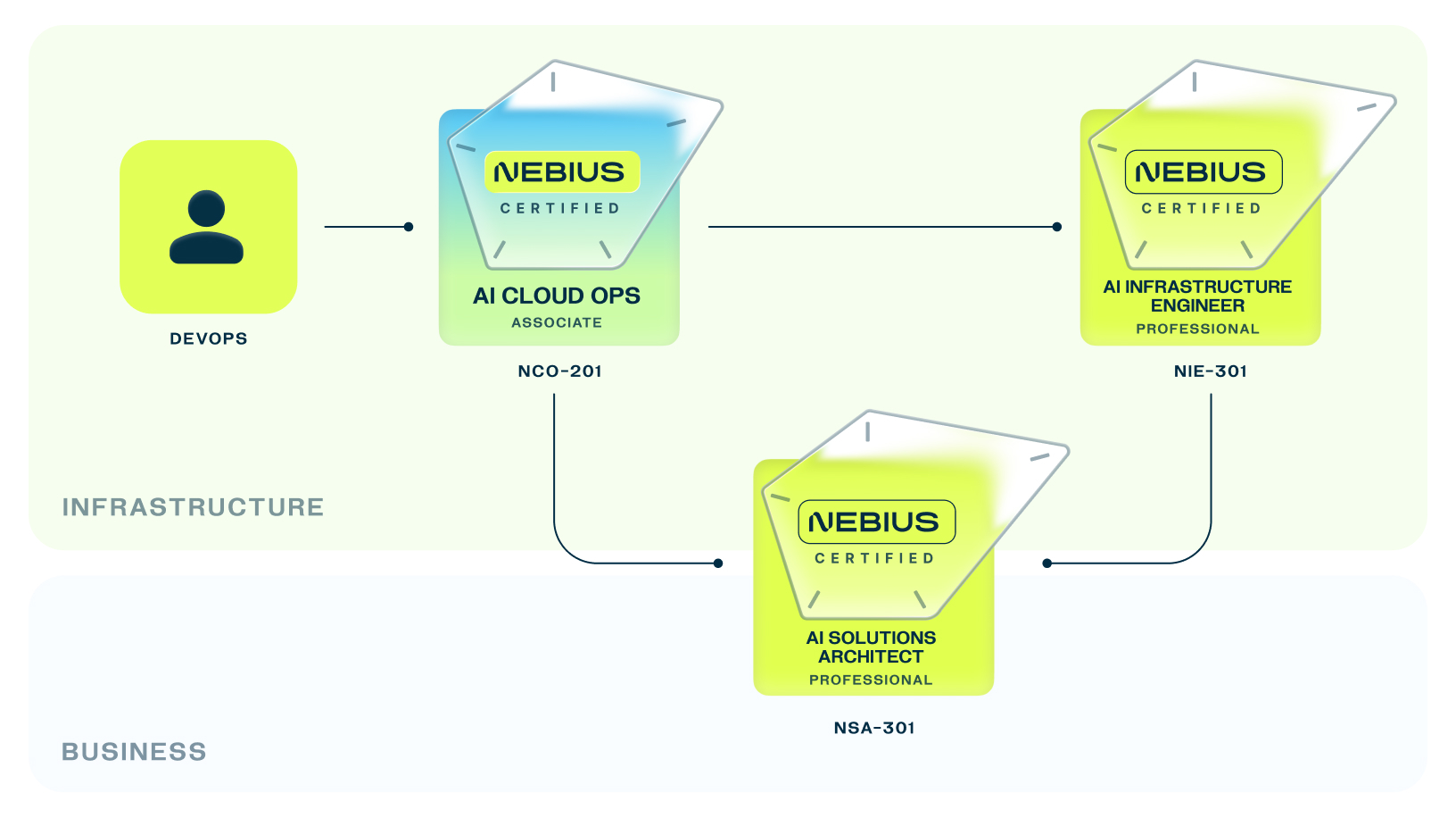 Nebius AI CloudOps Engineer Certification. Get Certified by Nebius.