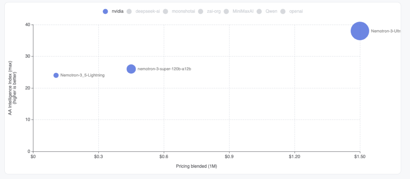 Scatter plot of AA Intelligence Index versus blended price per 1M tokens for the three Nemotron models: Lightning lowest on both axes, Super in the middle, Ultra highest on both