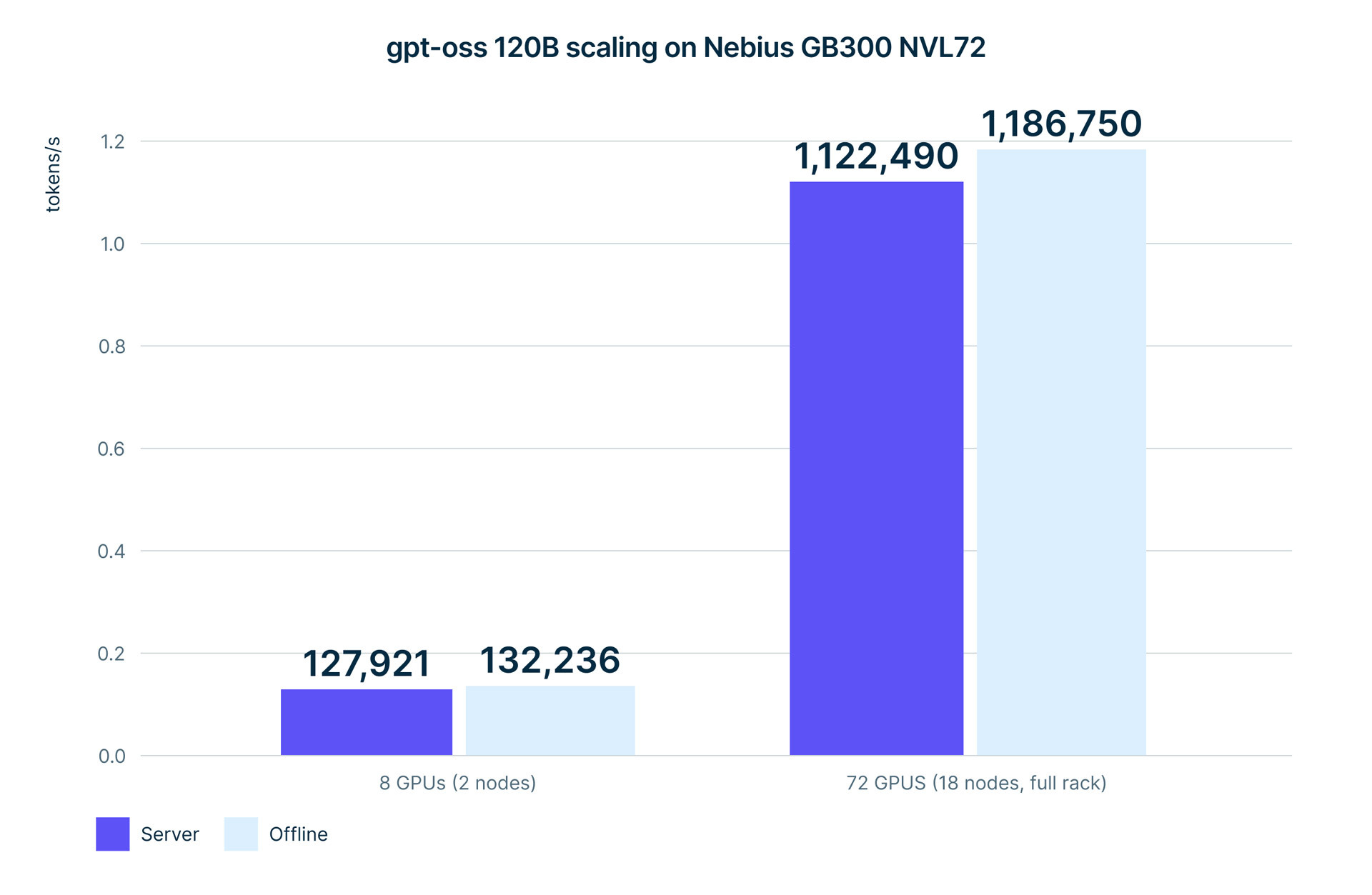 gpt-oss 120B throughput scaling from 8 to 72 GPUs on the Nebius system with NVIDIA GB300 NVL72