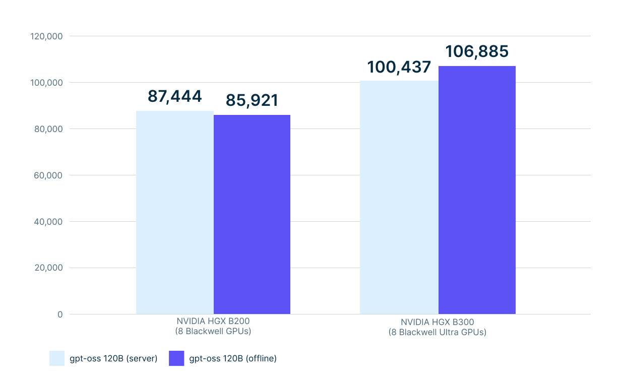 gpt-oss 120B inference performance scaling across 8-GPU configurations of HGX B200 and HGX B300