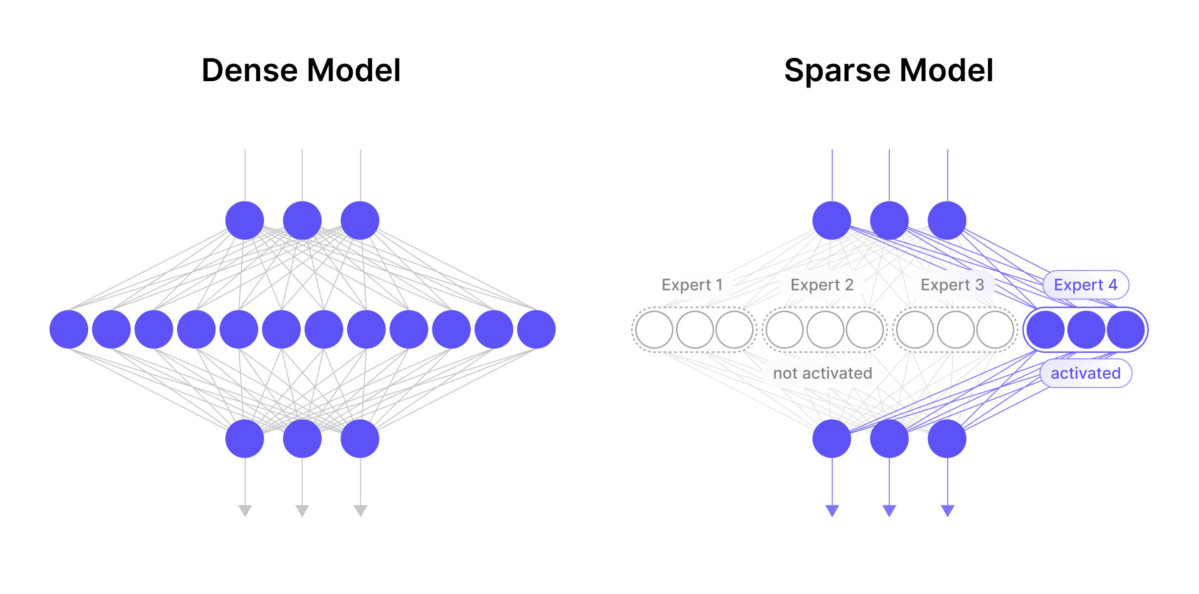 Dense LLM architecture beside an MoE architecture that replaces the feed-forward network with routed experts