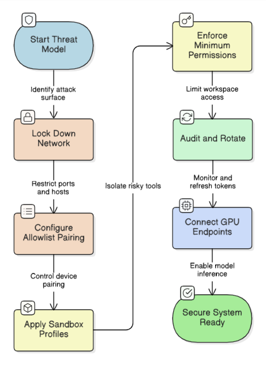Threat Modelling for OpenClaw