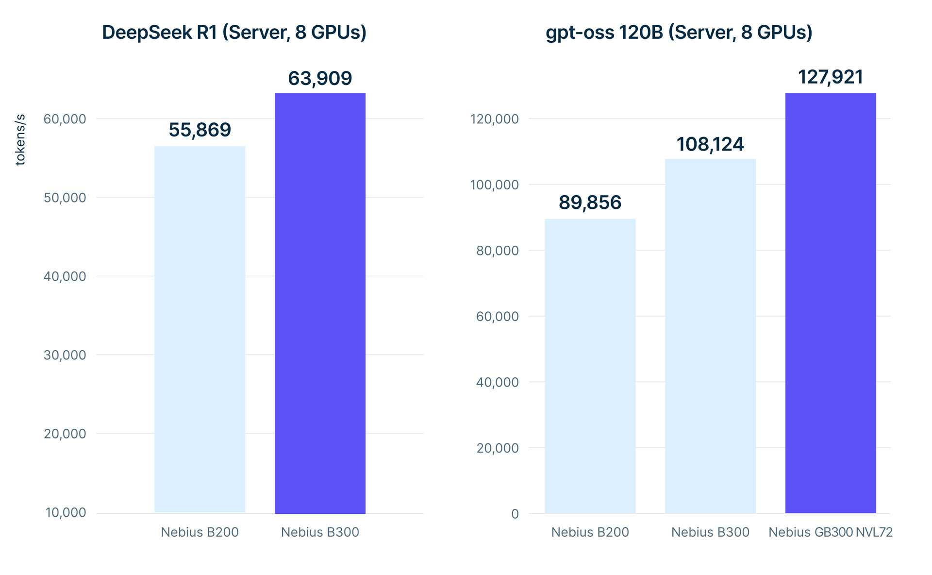 DeepSeek R1 and gpt-oss 120B server throughput across 8-GPU configurations of the Nebius system with NVIDIA HGX B200, Nebius system with NVIDIA HGX B300, and Nebius system with NVIDIA GB300 NVL72