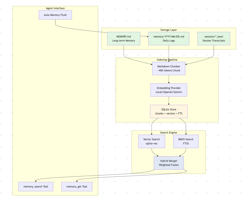 OpenClaw’s Workspace Memory System