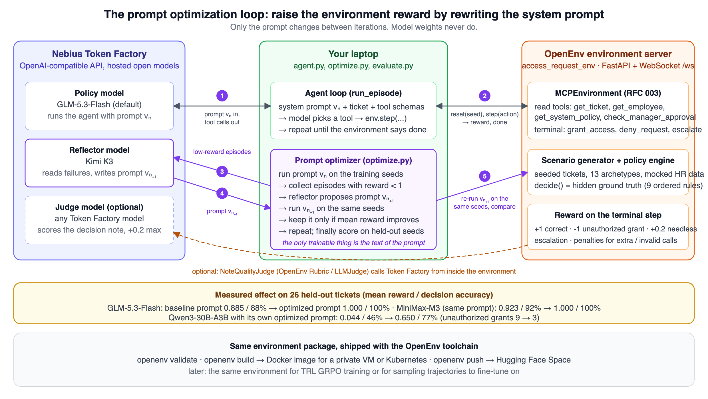 The prompt optimization loop across three columns: Nebius Token Factory hosts the policy, reflector, and optional judge models; your laptop runs the agent loop and the optimizer; the OpenEnv server hosts the MCP tools, the seeded scenario generator with its hidden policy engine, and the reward. Numbered arrows show the loop: prompt in and tool calls out, reset and step against the environment, low-reward episodes to the reflector, a new prompt back, and a re-run on the same seeds. A results strip shows GLM-5.3-Flash going from 0.885 to 1.000 mean reward on held-out tickets