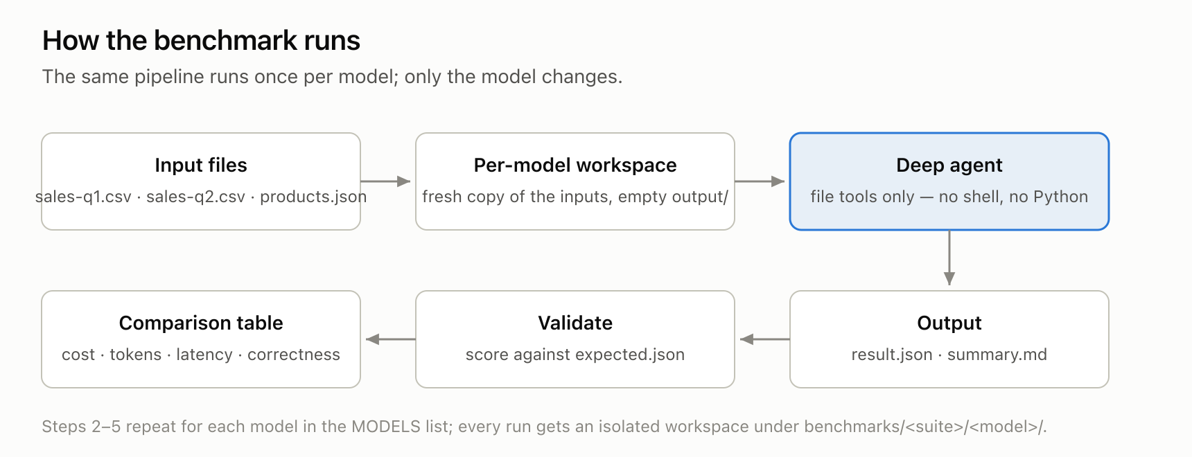 Flow diagram: input files are copied into a per-model workspace, a deep agent with file tools only produces result.json and summary.md, a validator scores them against expected.json, and everything lands in a comparison table
