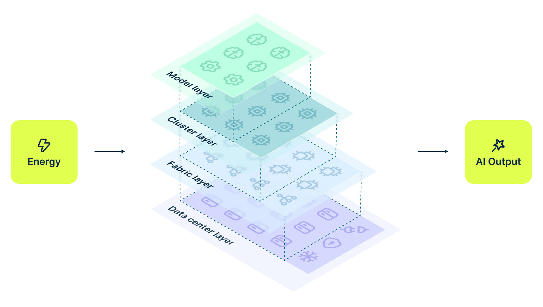 Four layers of efficiency we factor into the journey from energy to tokens
