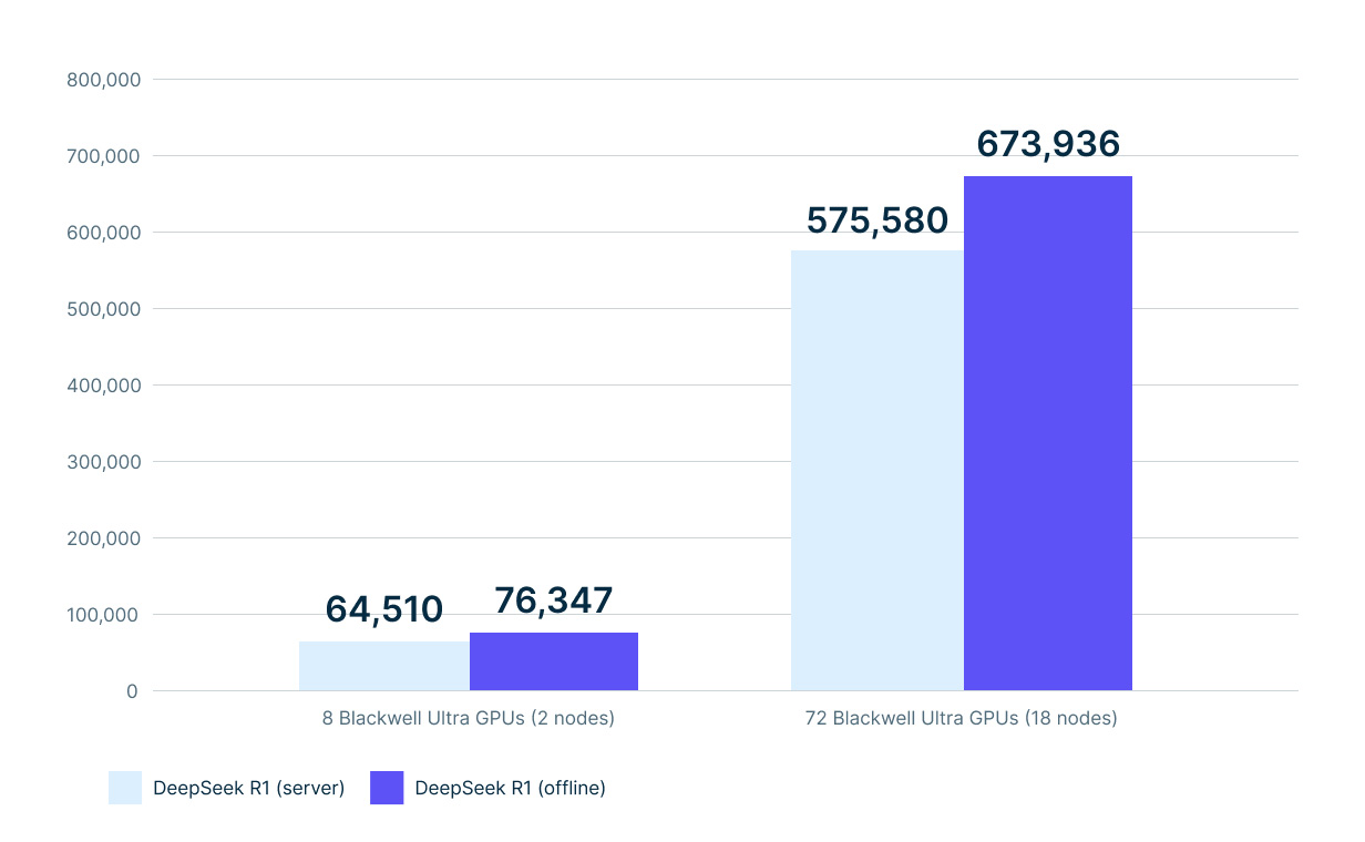 Blackwell Ultra GPUs demonstrate strong scaling behavior for large model inference on GB300 NVL72 system