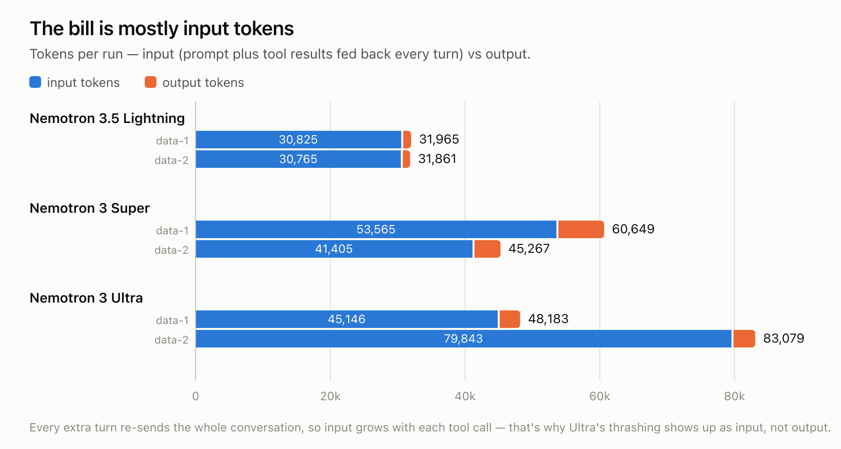 Stacked bar chart of input versus output tokens per run: input dominates every run, and Ultra's input grows from 45k on data-1 to 80k on data-2 while output stays near 3k